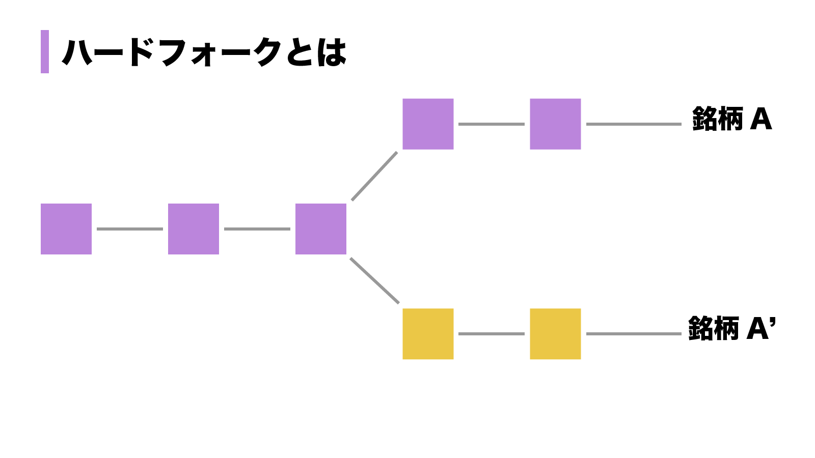 ビットコインの仕組みを分かりやすく解説！活用事例や課題、利点、技術は？ | Web3電子の巻