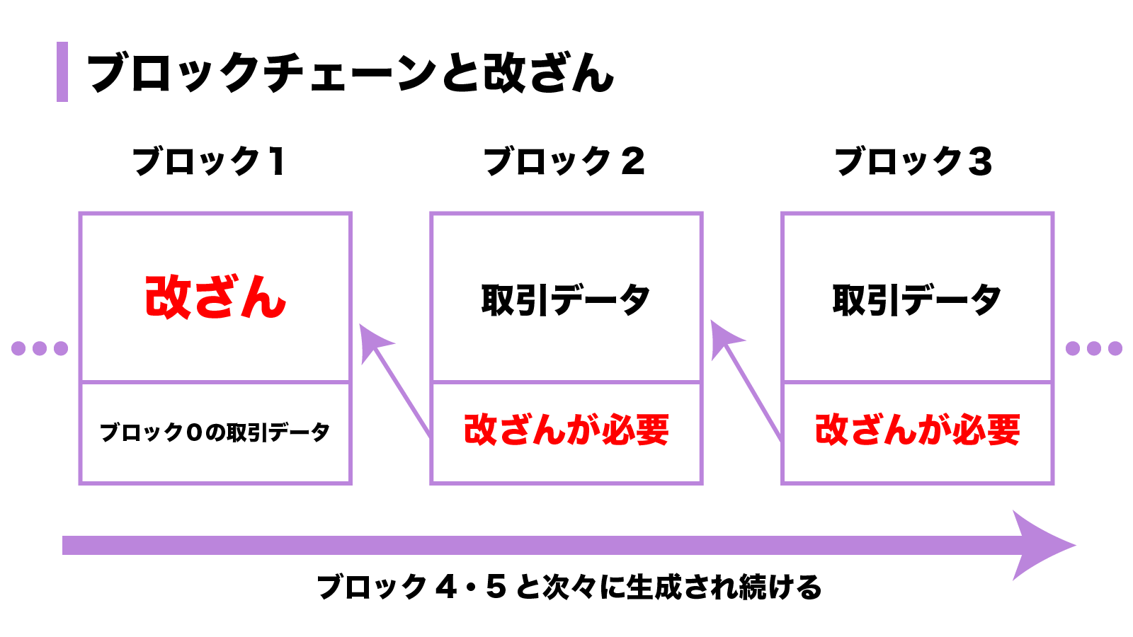 ブロックチェーンとは？技術・仕組みや課題、種類、活用事例などを徹底解説！ | Web3電子の巻