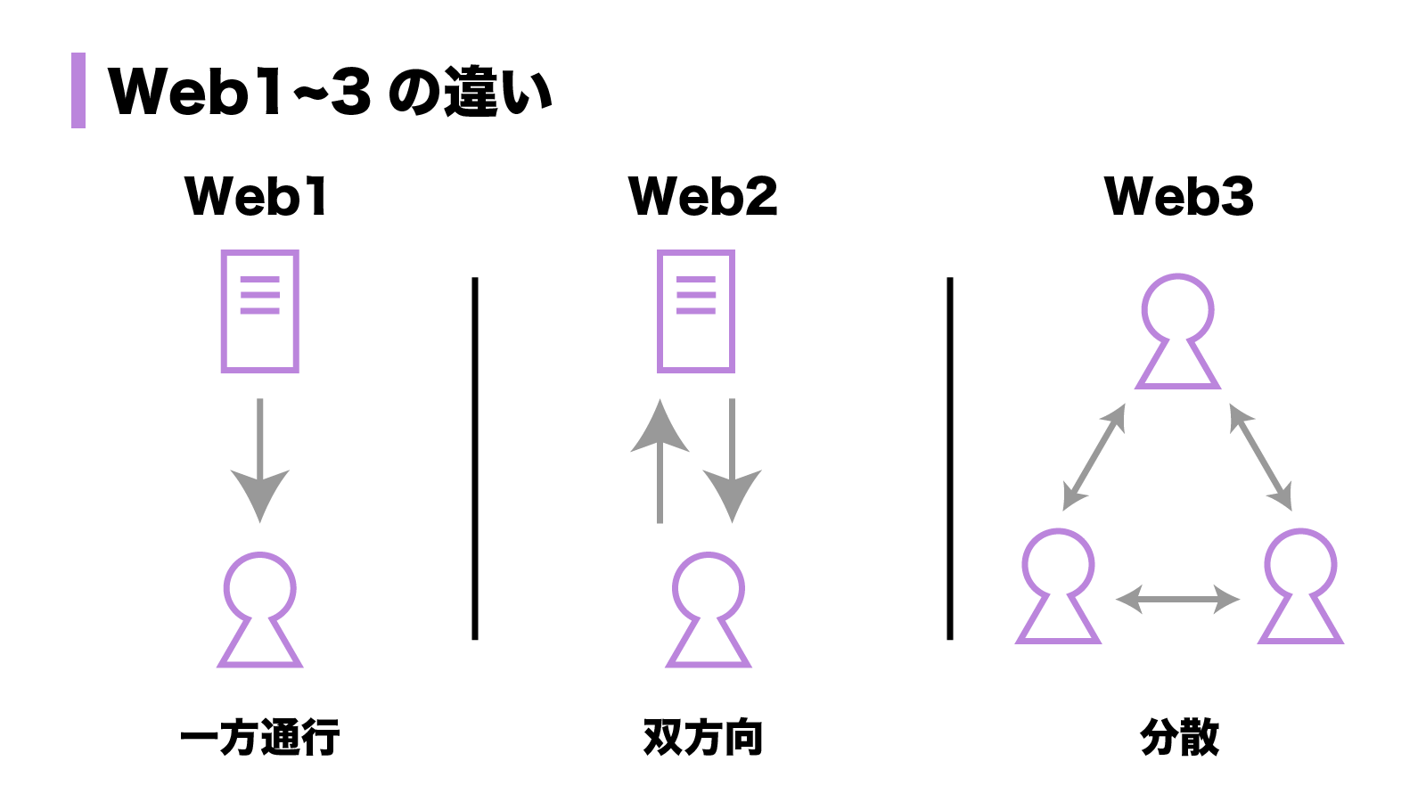 Web1からWeb3の違い