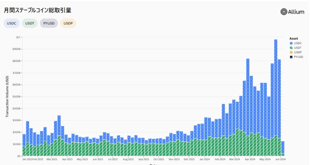 月間ステーブルコイン取引量