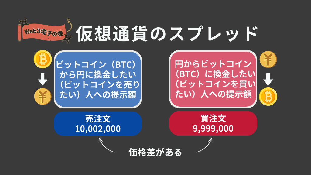 仮想通貨のスプレッド