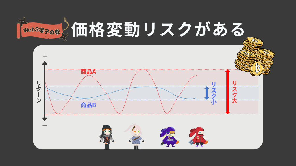 価格変動リスクがある