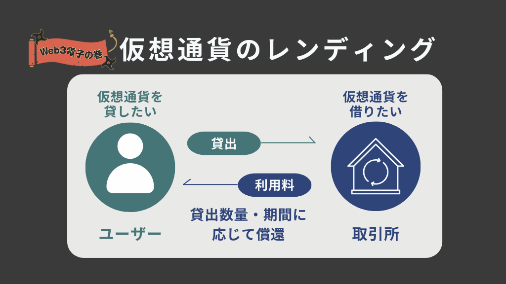 「仮想通貨のレンディング」