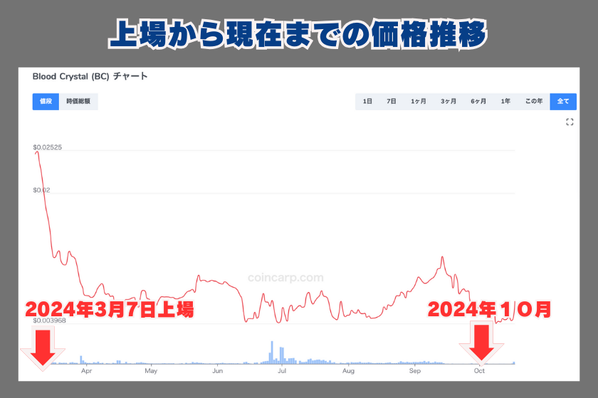 【画像0６】BCトークン_価格推移チャート１