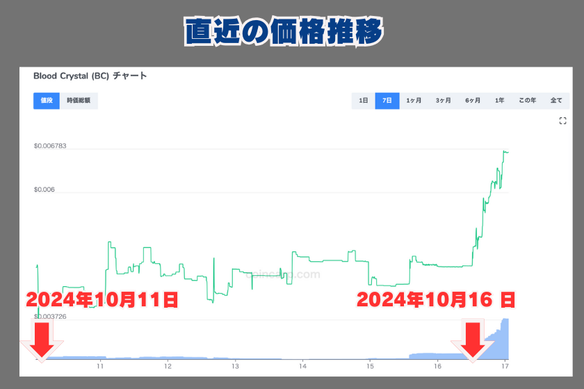 【画像07】BCトークン_価格推移チャート2