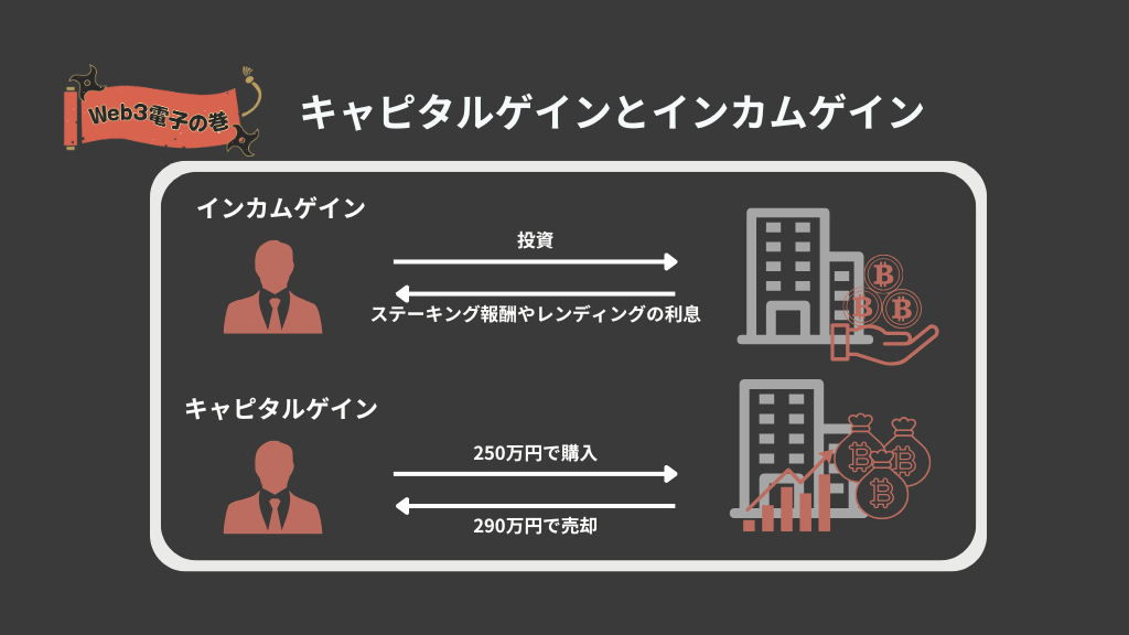 「キャピタルゲインとインカムゲイン」