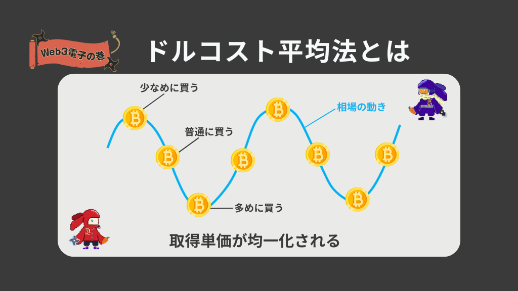 「ドルコスト平均法とは」