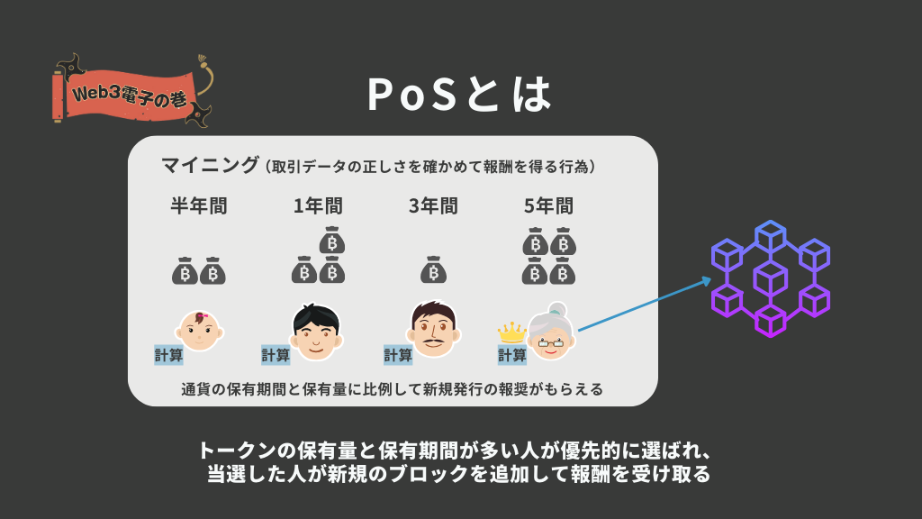 PoSとは