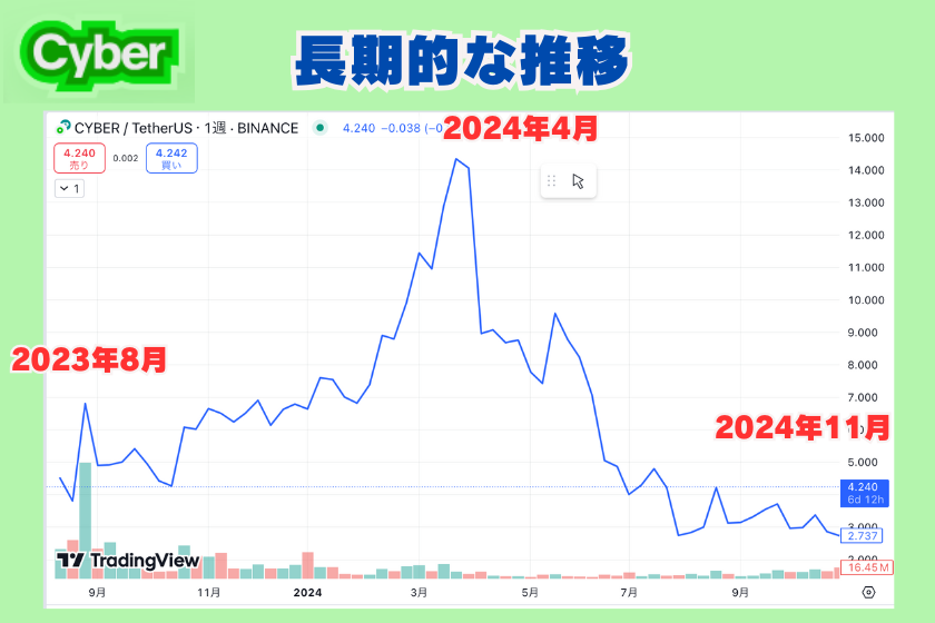 画像０６：仮装通貨CYBER_長期