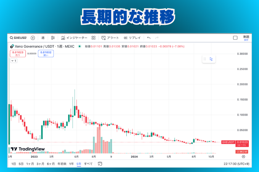 【画像0６】プロジェクトゼノ(GXE/XENO)_長期推移