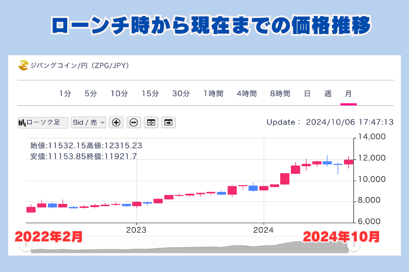 【リライト画像】ジパングコイン_全期間チャート_DMM