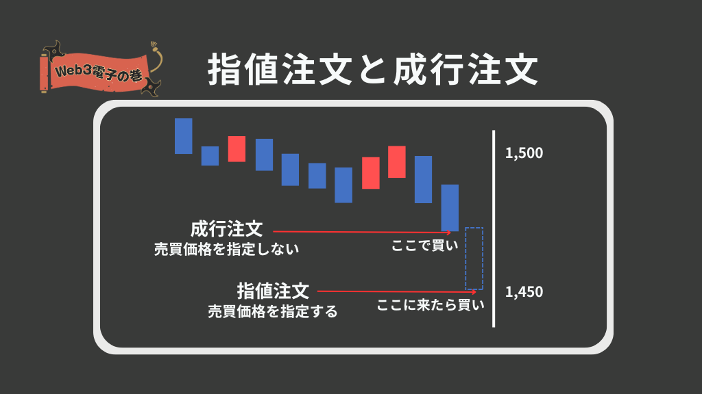 指値注文と成行注文