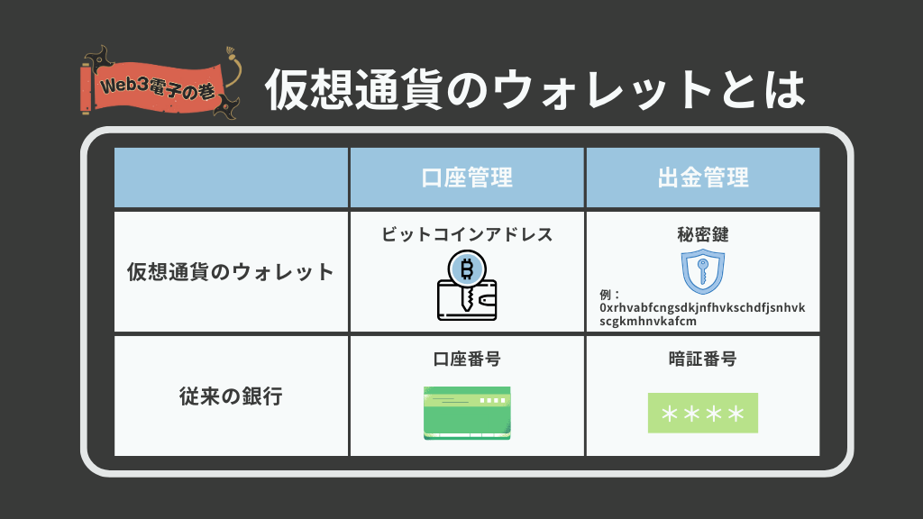 仮想通貨のウォレットとは