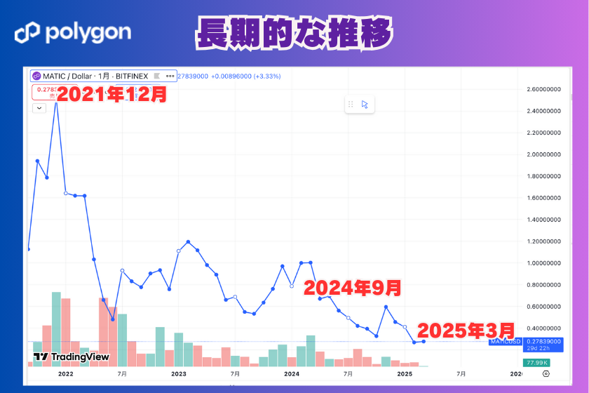 画像５：仮想通貨_POL_長期