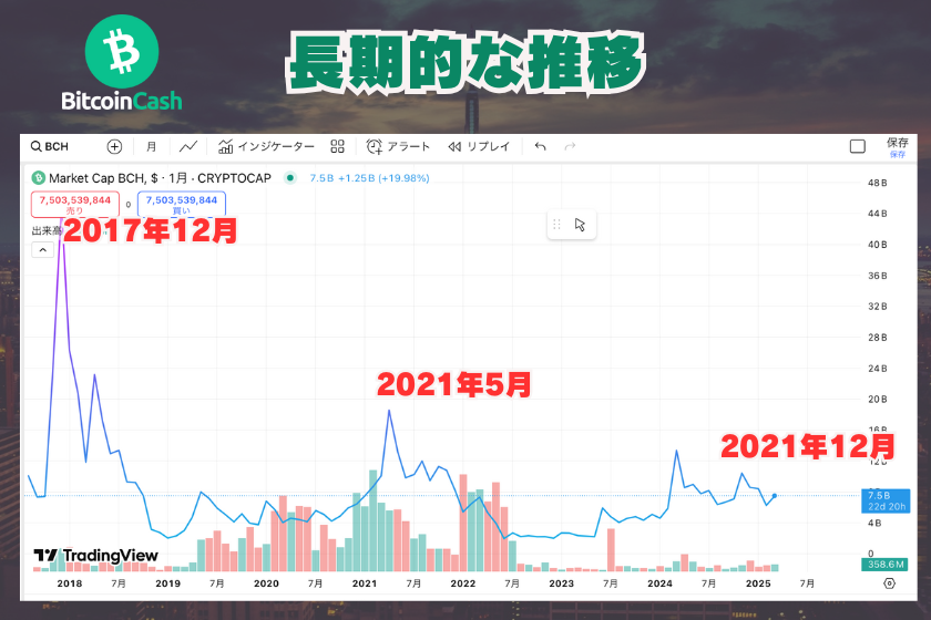 画像６：仮想通貨_BCH_長期