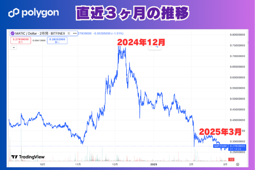 画像６：仮想通貨_POL_３ヶ月