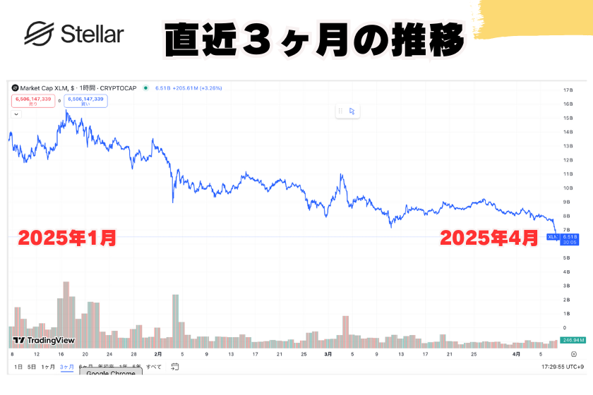 画像７：仮想通貨_XLM_価格推移_３ヶ月