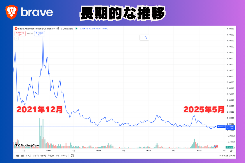 画像5:仮想通貨_BAT_価期の格推移