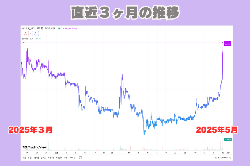 画像9:仮想通貨ELF_価格推移_3ヶ月