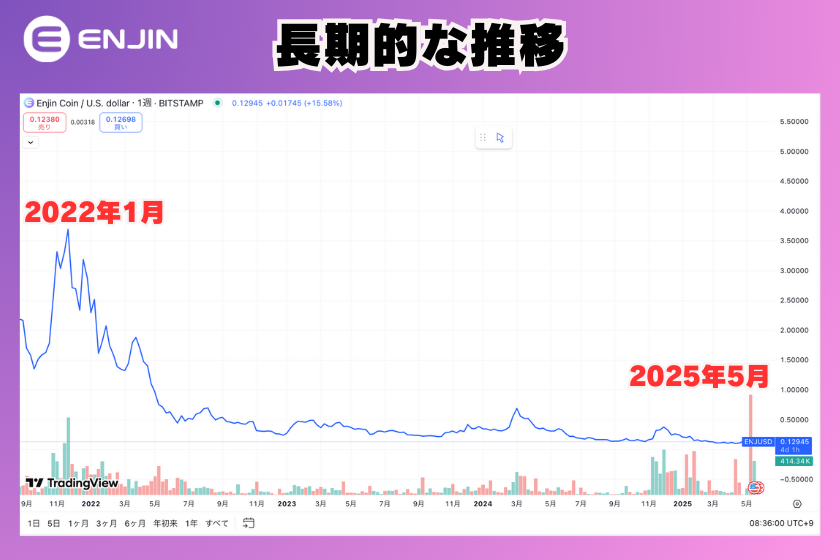 画像8:仮想通貨ENJ_長期