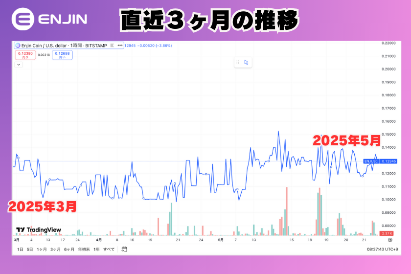 画像9:仮想通貨ENJ_3ヶ月