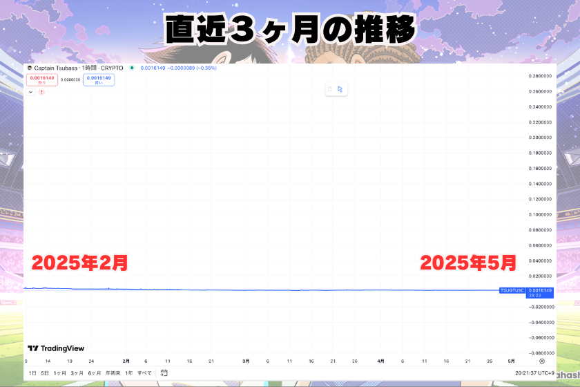 画像7:TSUGT_価格推移_3ヶ月