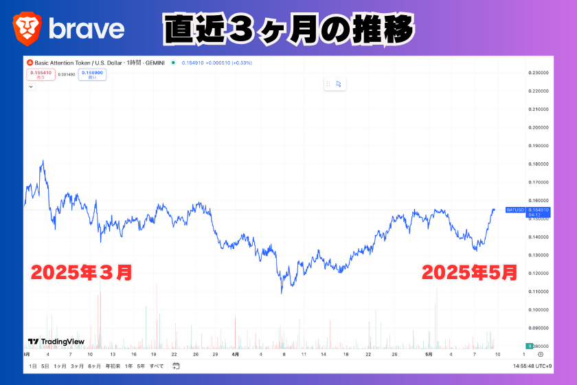 画像6:仮想通貨_BAT_3ヶ月