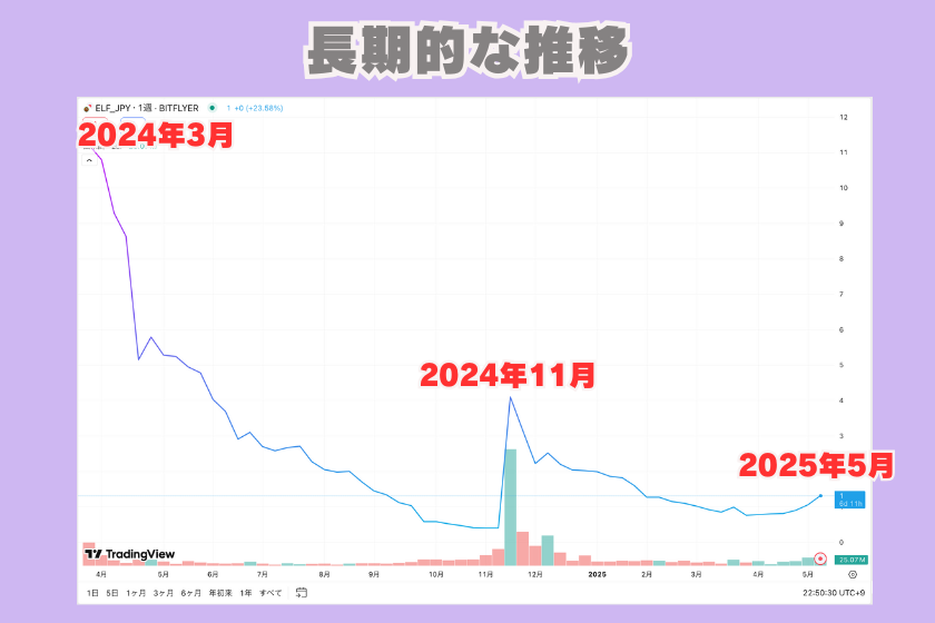 画像8:仮想通貨ELF_価格推移_長期