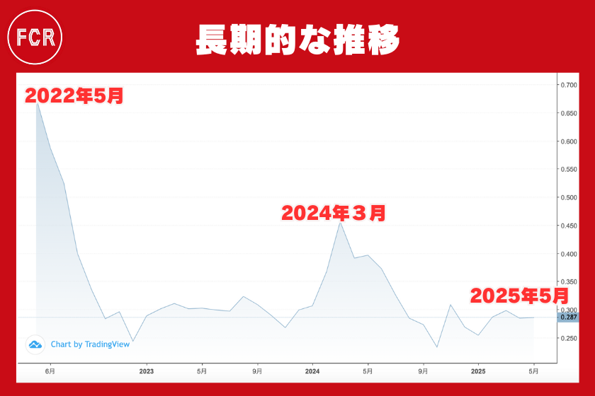 画像9:仮想通貨FCR_価格_長期