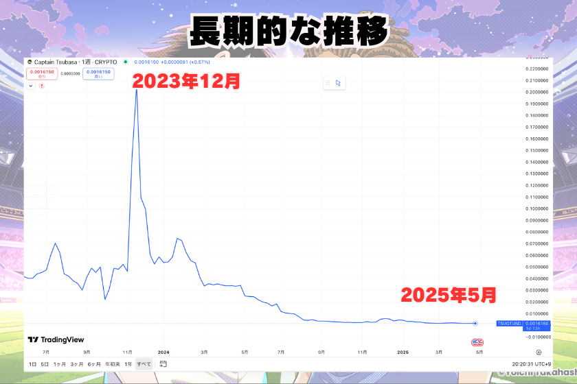 画像6:TSUGT_価格推移_長期