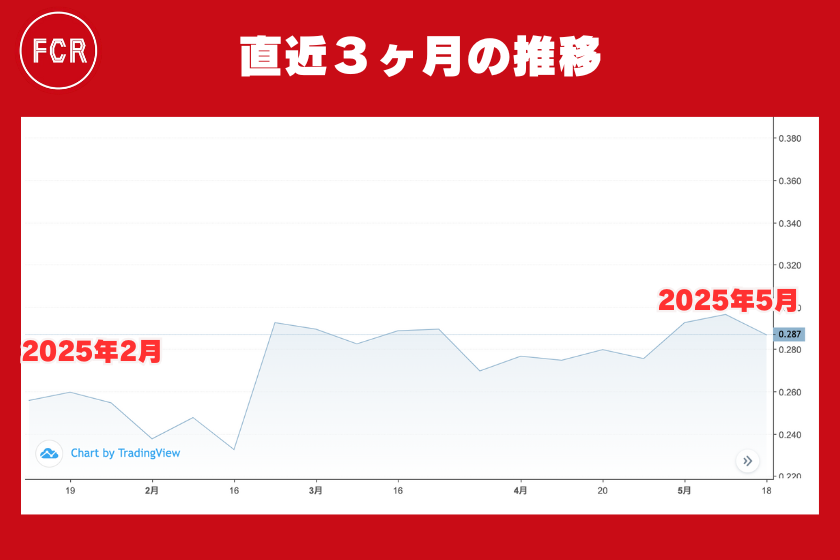 画像10:仮想通貨FCR_価格_3ヶ月