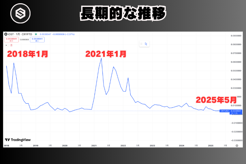 画像6:仮想通貨_IOST_長期