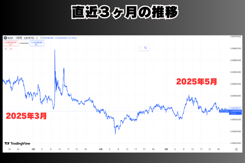 画像7:仮想通貨_IOST_3ヶ月