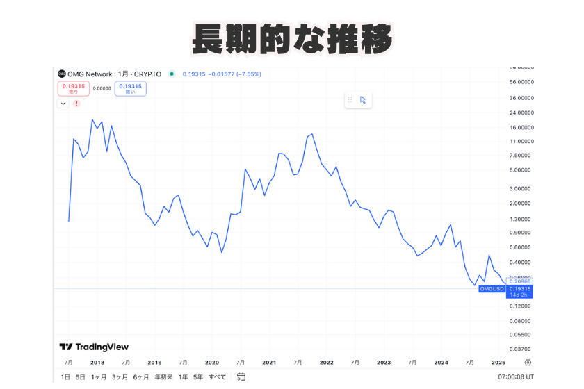 画像5:仮想通貨OMG_長期