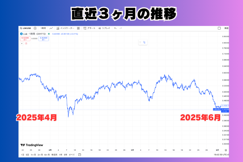 画像7:LSK_価格推移_3ヶ月