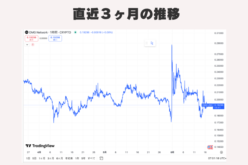画像6:仮想通貨OMG_3ヶ月
