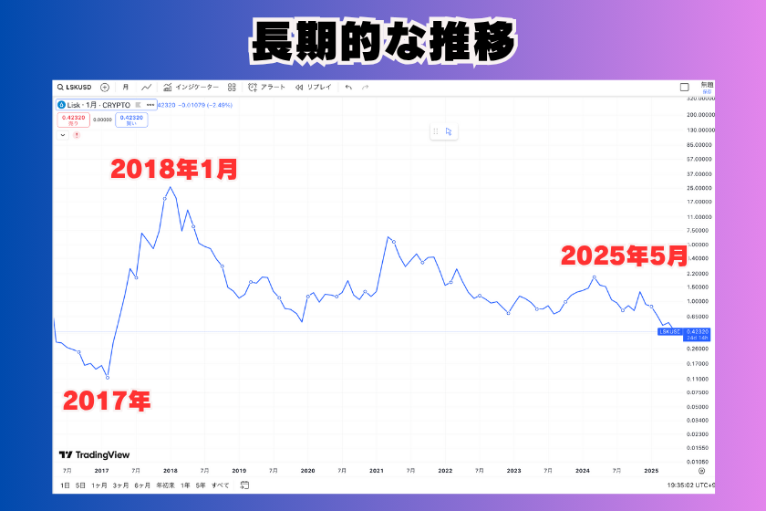 画像6:LSK_価格推移_長期