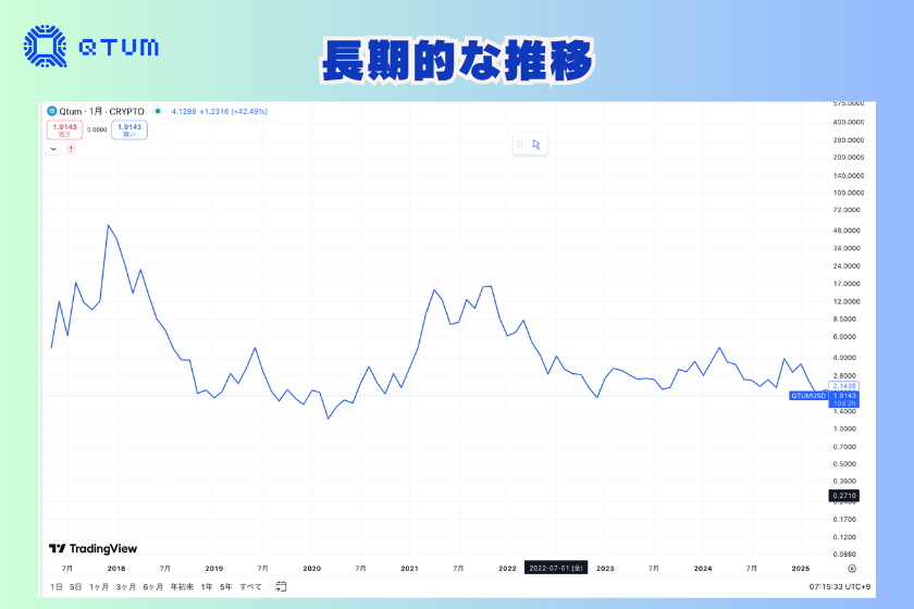 画像5:仮想通貨クオンタム_価格推移_長期