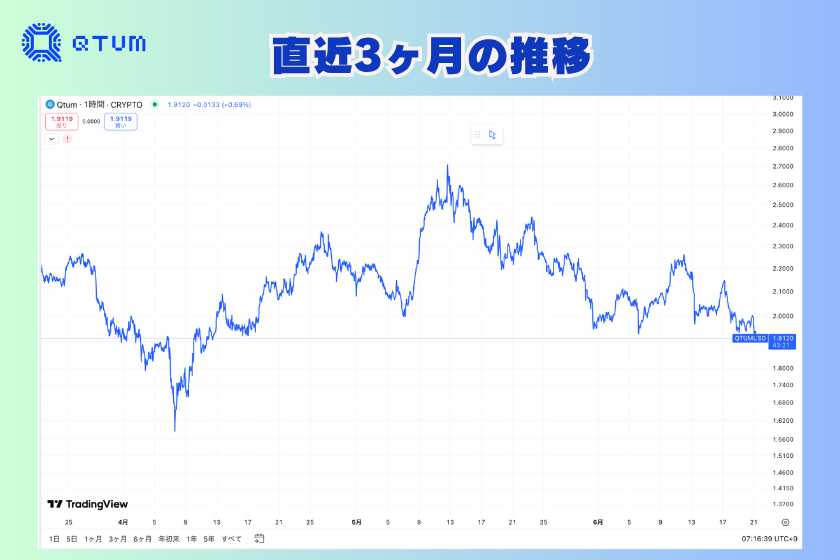 画像6:仮想通貨クオンタム_価格推移_3ヶ月