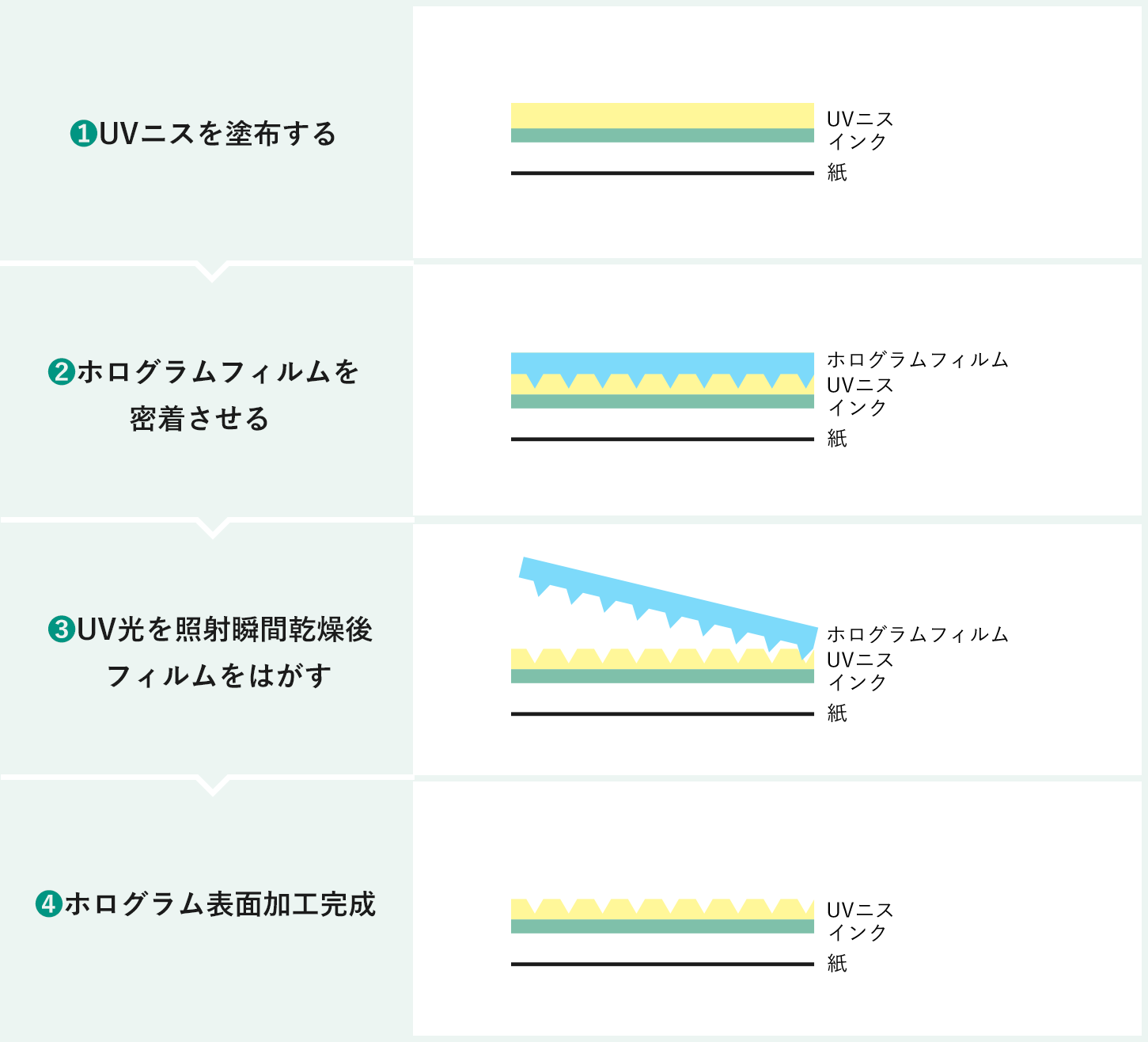 ABCシステム（ホログラム印刷）